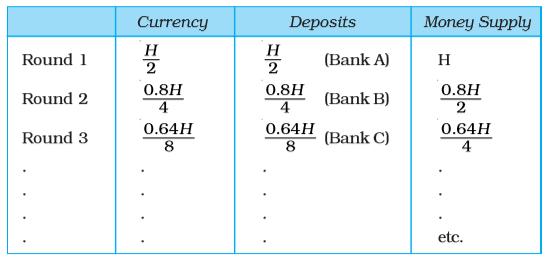 High Powered Money: The total liability of the monetary authority of the country, RBI, is called the monetary base or high powered money.