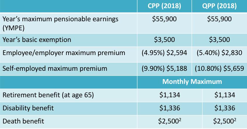 v CPP/QPP - Facts & Figures CPP and QPP premiums will be paid on employment and self-employment income of up to $55,900, with the first $3,500 being exempt.