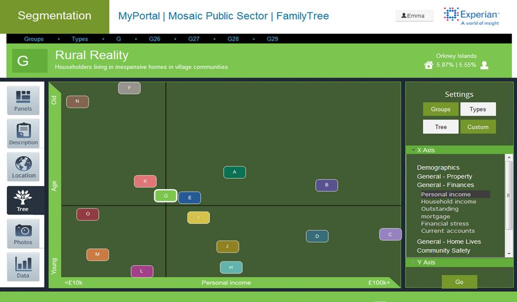 2. The new visualisation allows you to sort the groups based on features that