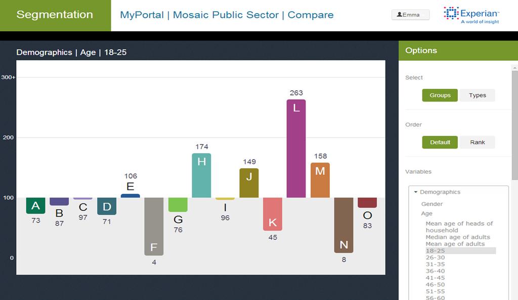 4. The Mosaic Public Sector visualisation now allows you to compare the groups and types for key data points; this shows the concentration of 18-25 year olds within the groups.
