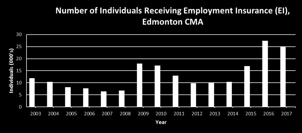 Over the past twenty years, the number of metro Edmonton residents receiving EI reached a low of 6,473 in 2007 (a boom year), spiked to 17,915 in 2009 during