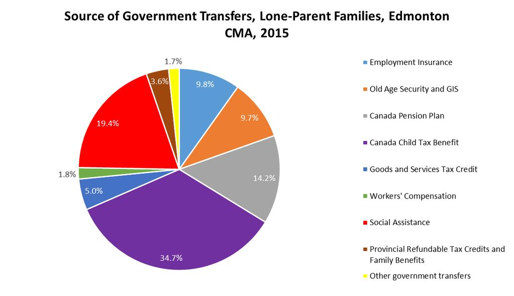 year, government transfers comprised $520.6 million out of total income of $3.24 billion, or 16.1% of total income.
