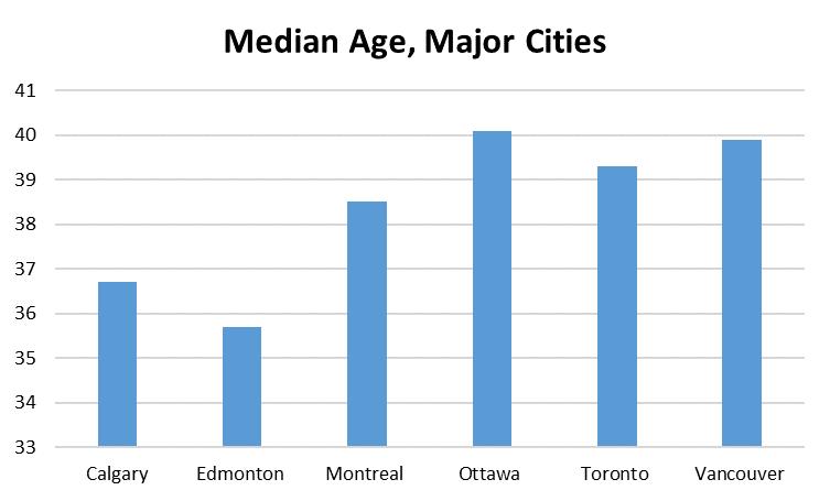 Population, cont d... Edmonton youngest major Canadian city Population is slightly younger in past 10 years The City of Edmonton is the youngest major city in Canada.