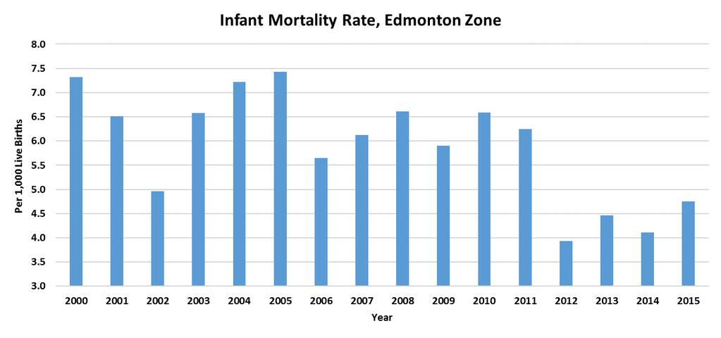 Infant Mortality Rate Longer-term trend is lower infant mortality In 2015, the infant mortality rate for Edmonton Zone was 4.8 deaths per 1,000 live births, up from 4.1 in 2014.