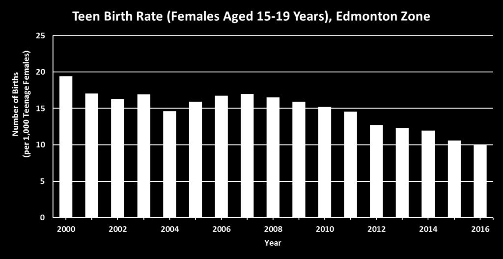 Teen Birth Rate Steady decline in teen birth rate The number of births per 1,000 females ages 15 to 19 years (teen birth rate) is steadily declining. In the year 2000 the teen birth rate was 19.