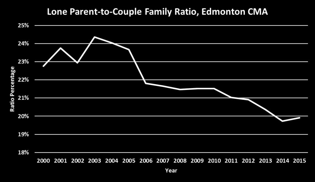 The chart below measures the ratio of persons living in lone-parent families (adults and children) compared the number of persons living in couple