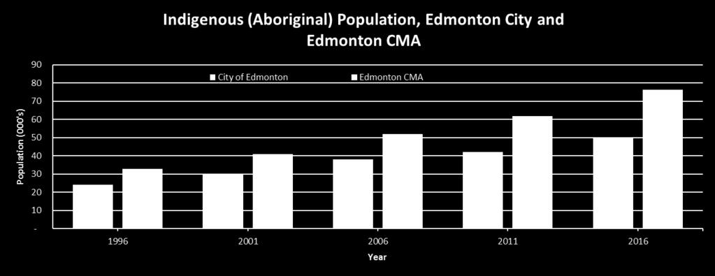 Aboriginal Population Indigenous population growing rapidly From 1996 to 2016 in the City of Edmonton, the Indigenous population grew by 108.5%.