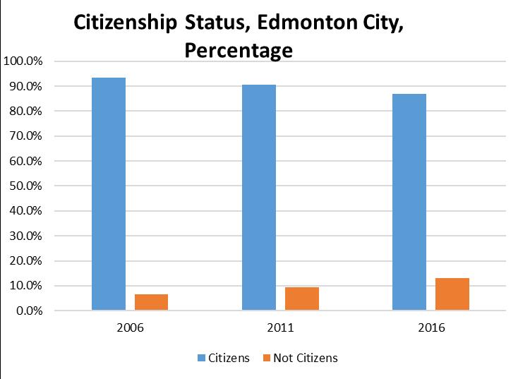 Citizenship Number of citizens increasing Percentage of non-citizens increasing Most immigrants have to wait up to five years before they are eligible to become Canadian citizens.