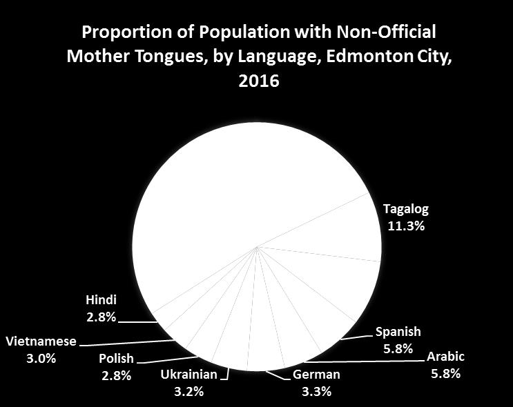 Language Diversity Language diversity increasing English and French are Canada s official languages.