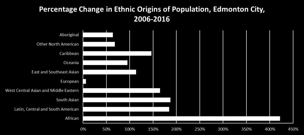 Ethnic Diversity, cont d... Ethnic diversity increasing Edmontonians with African ethnic origins had the most rapid rate of growth (422.0%) between 2006 and 2016.