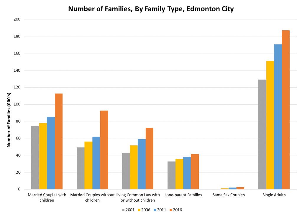 Families Proportion of singles increased Proportion of male lone-parent families increasing The 205,060 married couples remain the most prevalent family type in the City of Edmonton in 2016, followed