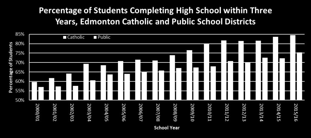 K to Grade 12 Education Three-year high school completion increasing Despite the challenges posed by a much more racially and linguistically diverse student population, the long-term trend of