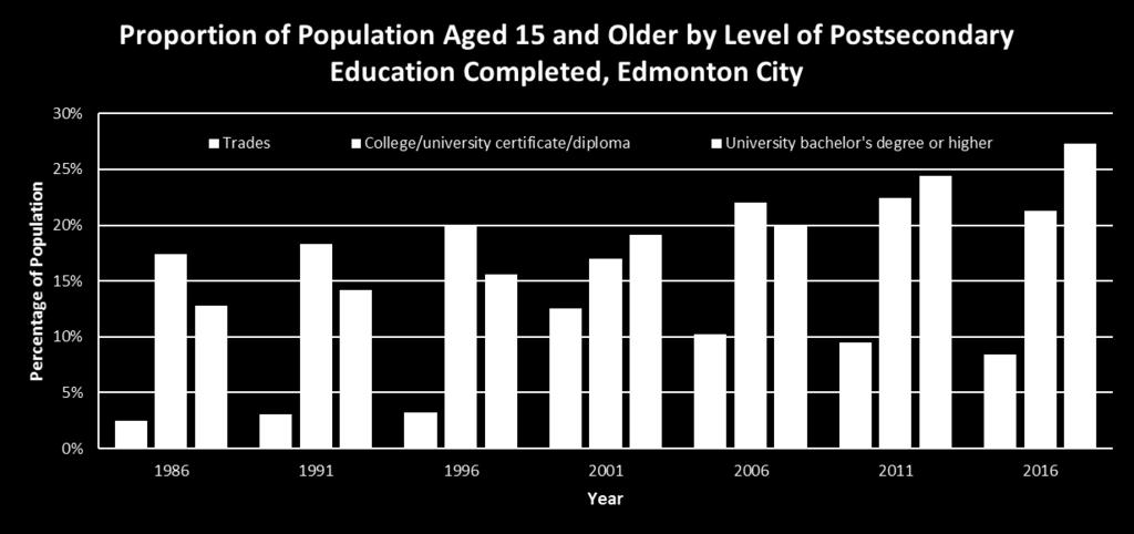 Educational Attainment, cont d... Edmontonians becoming better educated Thirty years ago in 1986, only 57,250 Edmontonians had a university bachelor s degree or higher.