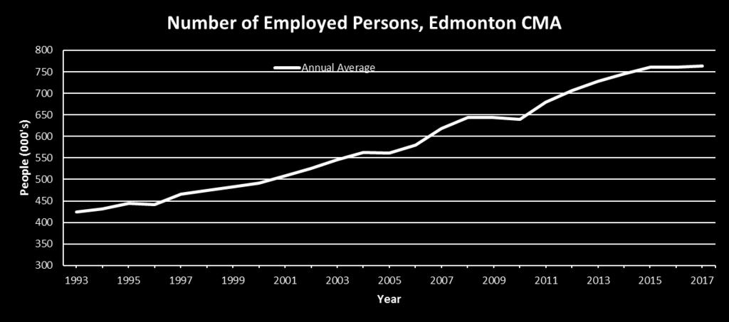 Employment Number of employed persons increased Labour force participation returning to pre-recession levels Despite the ongoing economic downturn, employment in Edmonton hit a new high last year.