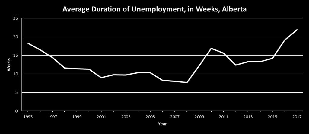 Unemployment, cont d... Duration of unemployment recently increased When unemployment is high and labour market conditions are weak, the average duration of unemployment in Alberta goes up.