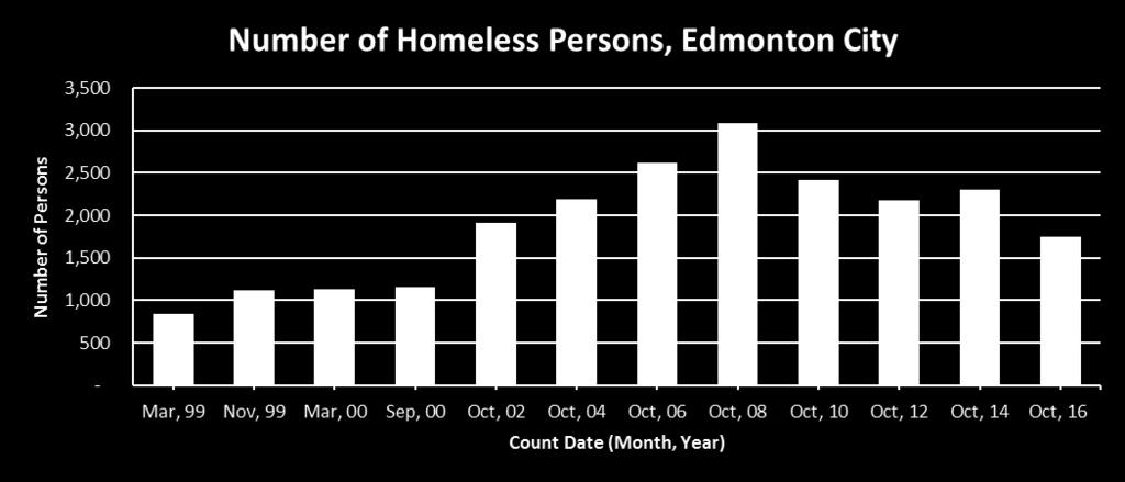 Homelessness Despite recent progress, overall homelessness increasing Number of older homeless people increasing The City of Edmonton has experienced an overall increase in the number of homeless