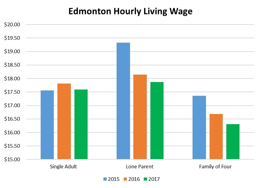 Living Wage Living wage for families with children declines Edmonton s living wage for 2017 is $16.