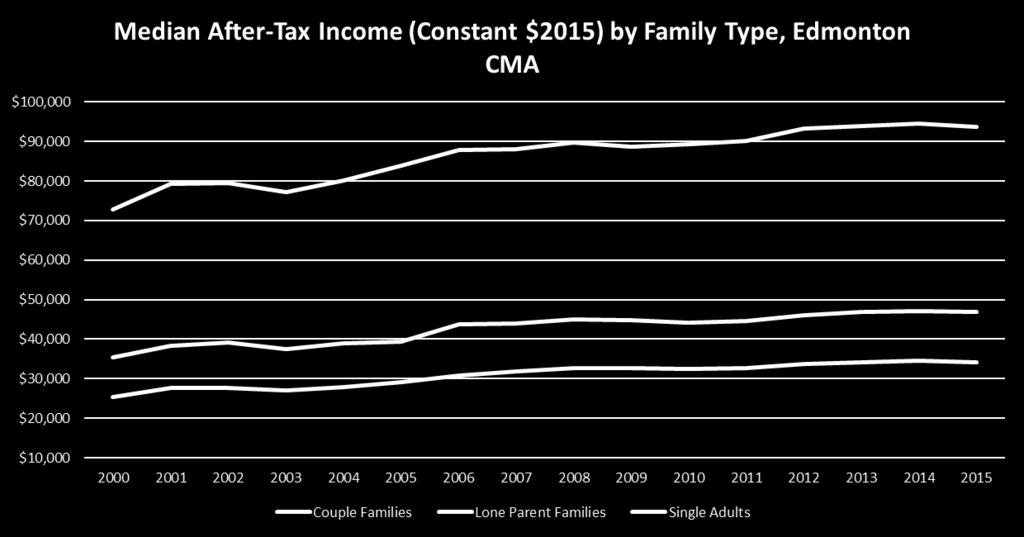 From the years 2000 to 2015, the median after-tax income after inflation increased by 28.7% for couple families, 32.4% for lone-parent families, and 34.6% for single adults.