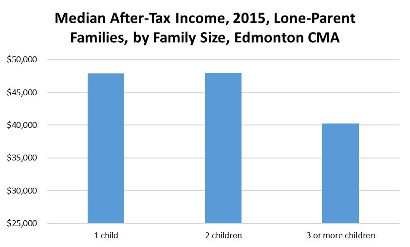 Family Income, cont d.