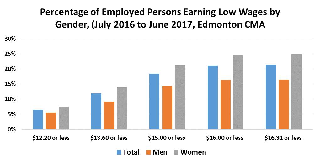 Low Wage Earners Women are more likely to earn low wages While the phased increases to the provincial minimum wage are putting upward pressure on wages, many Edmontonians continue to