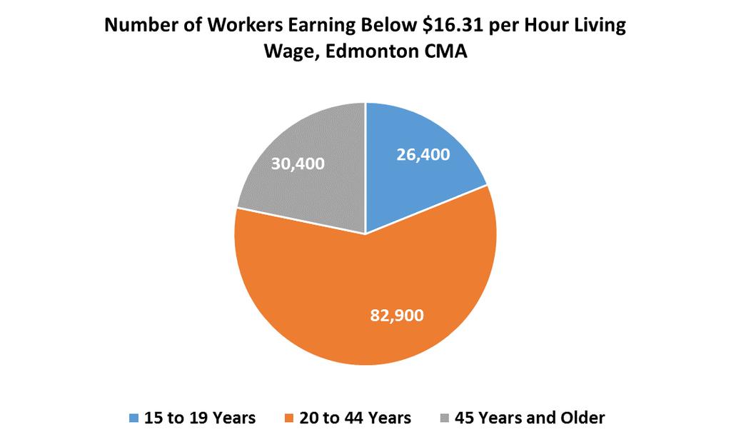 A gender gap persists when it comes to earning low wages. 60.2% of those earning low wages are women.