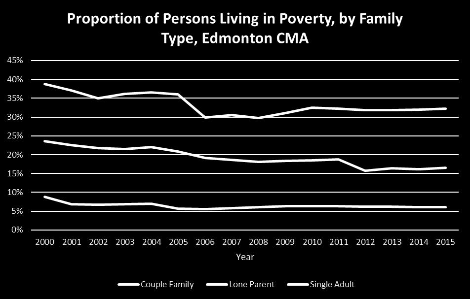 Edmontonians in Poverty Proportion of persons in poverty decreasing 135,240 residents of metro Edmonton lived in low income in 2015, or a poverty rate of 10.5%.