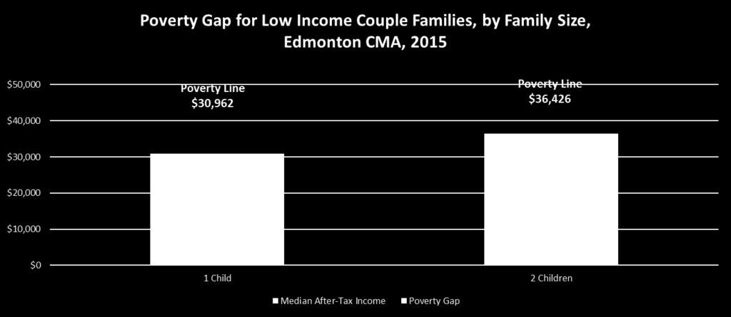 Low Income Families Median incomes for couple families well below poverty line Median incomes for lone-parent families well below poverty line Most low income families live well below the poverty