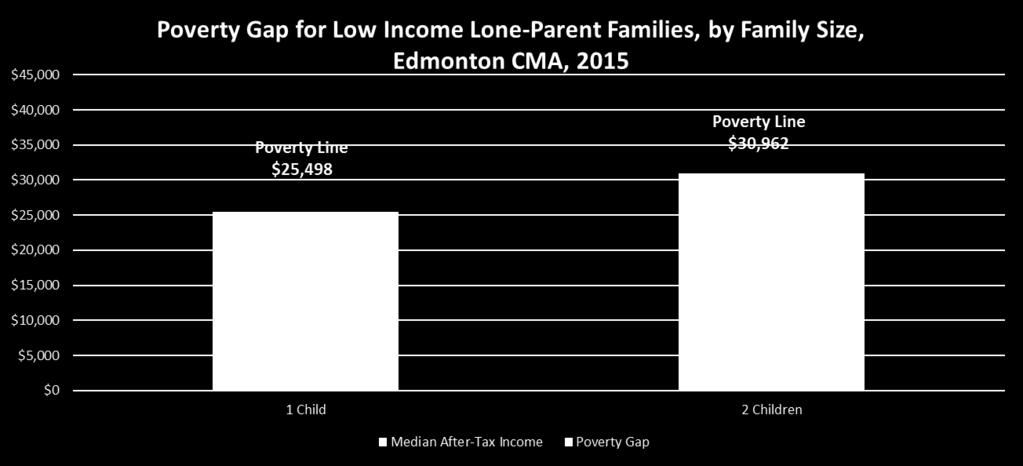 In 2015, low income couple families with one child had a median after-tax income $13,272 below the threshold for a family of three, and low income couple families with two children had a median