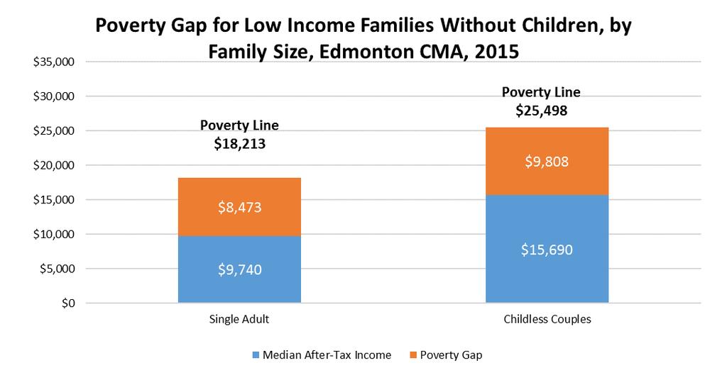Low Income Families, cont d... Single adults have a large poverty gap Childless couples have a large poverty gap Low income families without children also have sizeable poverty gaps.