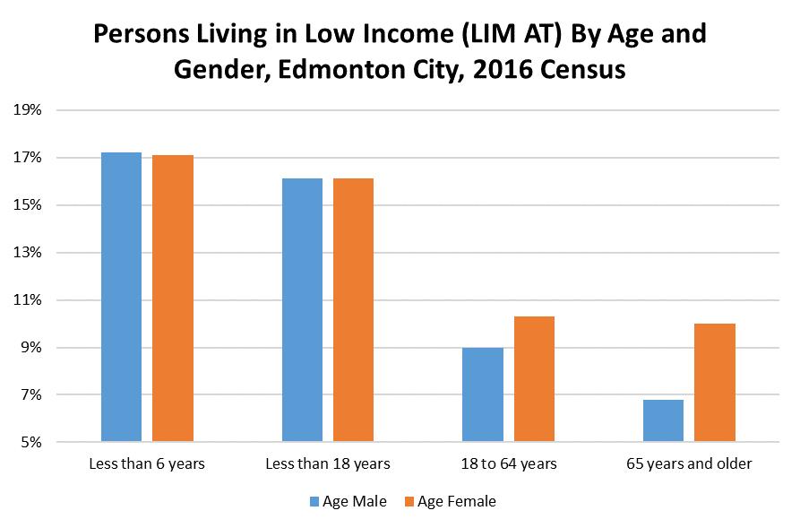 Low Income Children, Cont d Children more likely to live in low income than adults Female seniors live in low income more than male seniors The poverty rate for children and youth is significantly
