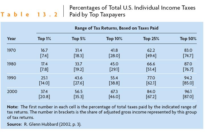 Percentage of total income tax