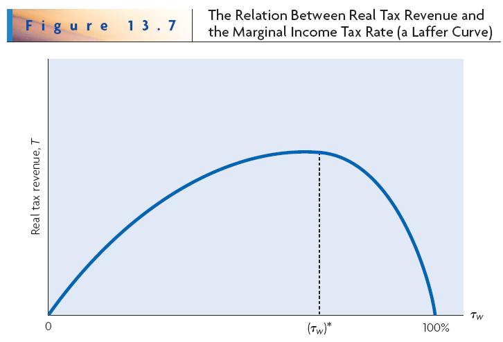 The Laffer curve T = τ w