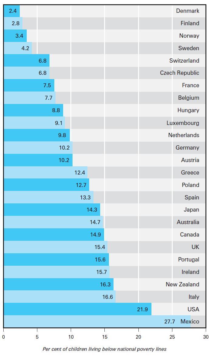 2Single mother family According to OECD data in 2008, Japan is 9 th worst country which has high child poverty rate: 14.3%. (Average of child poverty in OECD countries is 11.