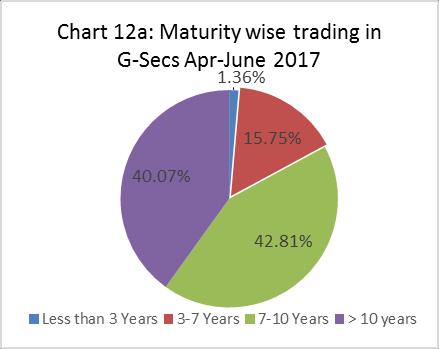 5.10 The maturity distribution of Government securities transactions in the secondary market is represented in Chart 12a and 12b for Q1 and Q2 2 of 2017-18 respectively.