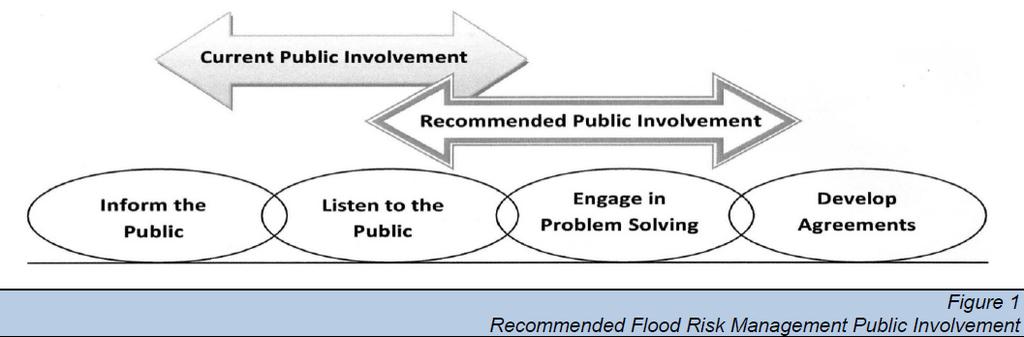 Types of Pilot Projects Calls for Proposals so far in three categories: 3. Public Involvement (due 19 Apr 2012) 1. Silver Jackets 6 proposals (2011-2012) 5 accepted 2.