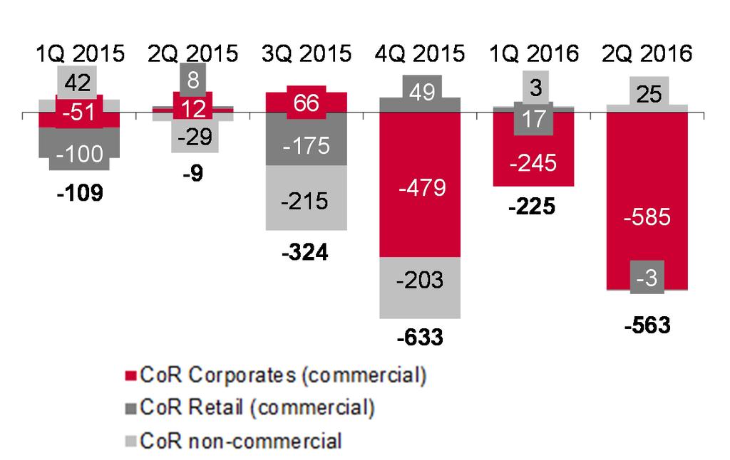 Cost of Risk Cost of risk driven by Corporate segment YtD Cost of Risk at 29 bps (up from exceptionaly low 1H 2015 base at 5 bps) Very low Cost of Risk on Retail due to low number of defaults and
