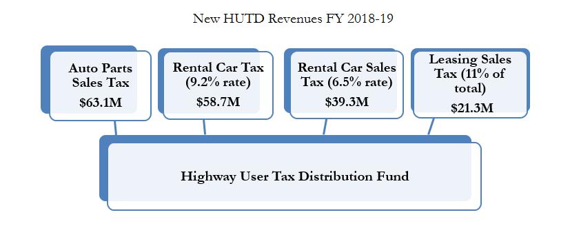 5 million (0.4 percent), registration tax is down $4.5 million (0.3 percent) and motor vehicle sales tax is down $60.2 million (6.