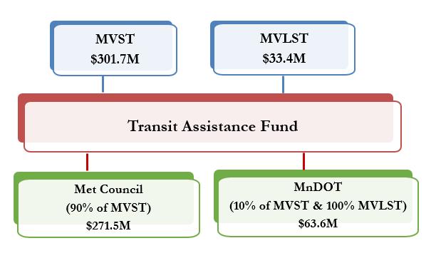 Revenue Forecast Transit Assistance Fund Revenue The TAF receives revenue from MVST and MVLST.