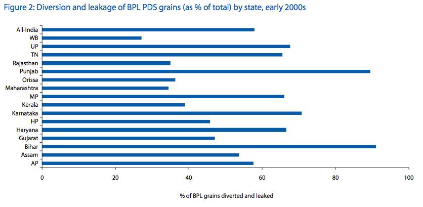 50% leakage of benefits of BPL