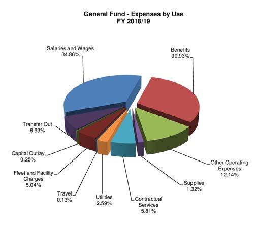 General Fund Expenditures Benefits Detail City-managed health care costs have remained stable General Fund