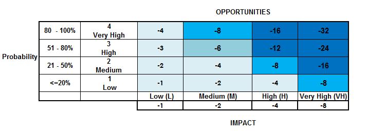 Figure 4: Probability Impact Matrix (PIM) for Opportunities Step 4 Risk Analysis 3.