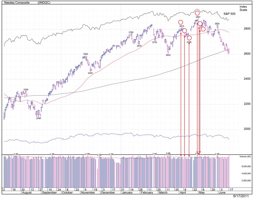 Market Topping Example Now, let s look at the market top from Spring 2011 as an example of topping action.
