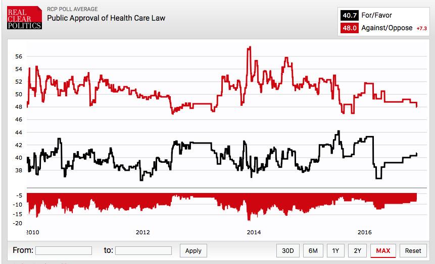 AN ENDURING PROBLEM FOR OBAMACARE LEADING UP TO THE PRESIDENTIAL ELECTION REALCLEARPOLITICSPOLLCOMPENDIUM, LAST UPDATEDECEMBER6, 2016 Nov 6 ACA benefit mandates doubled or tripled HI premiums for