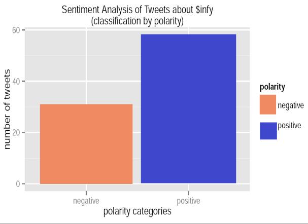 (3)Positive % = (total +ve tweets) / (total no. of tweets)(4)negative % = (total - ve tweets) / (total no.