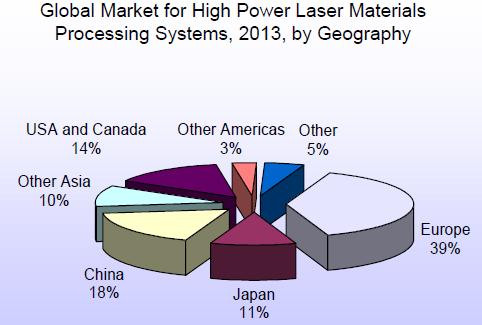 Market trends: laser systems market by