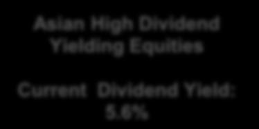 6% Asian High Dividend Yielding Equities Current Dividend Yield: 5.6% Source: Eastspring Investments, Investments.