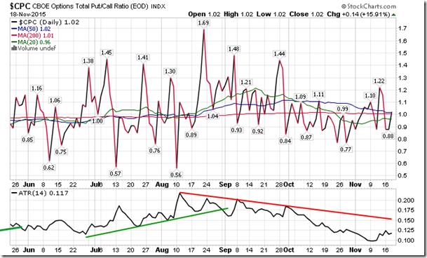 Put-Call Ratio Sentiment on Wednesday, as gauged by the put-call ratio,