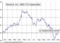 B. Stocks Entering Period of Seasonal Strength Today