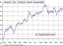 (NYSE:GES) Seasonal Chart C.