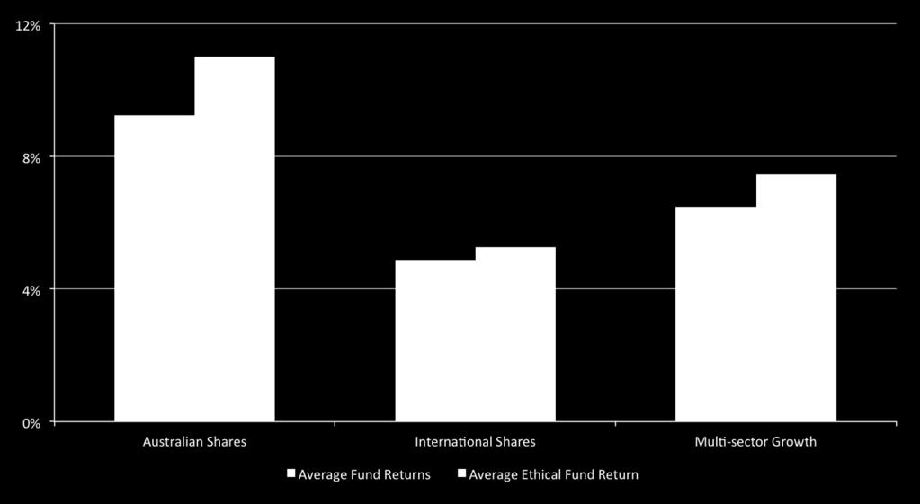 Average managed fund against average ethical